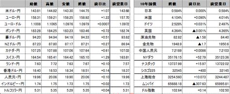 前日の海外市況ほか｜ドル・円：米7月cpiがインフレ鈍化を示し143円30銭まで円高・ドル安推移後、長期金利の上昇を受けて144円82銭まで上昇。 外為どっとコム マネ育チャンネル