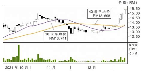 上升股永旺信贷 阻力rm1584 I3investor