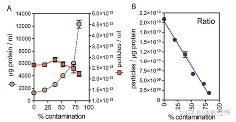 蛋白定量《六种方法》详细介绍，蛋白总量测定、dls、nta、纳米颗粒、纳米流式细胞以及elisa检测。 知乎