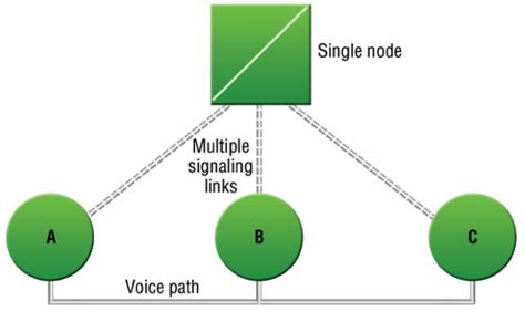 Introduction To Ss7 Signaling