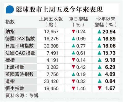 歐股升勢持續 德dax指數創新高 分析：港股尋底 恒指本周或跌穿19000點 20230521 經濟 每日明報 明報新聞網