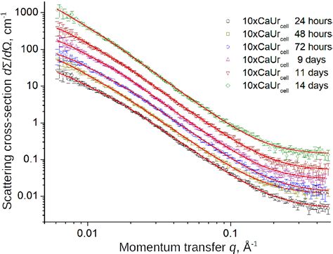 Figure From Structure Evolution Of Caco Precipitates Formed During