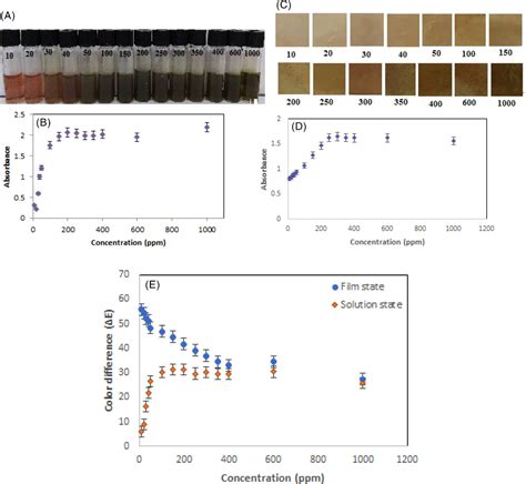 Anthocyaninloaded Bacterial Cellulose Nanofiber As A Green Sensor For