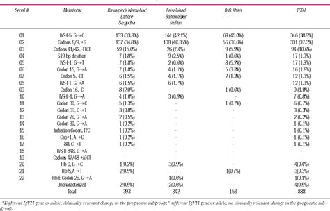 Table 1 From Spectrum Of Beta Thalassemia Mutations In Various Regions