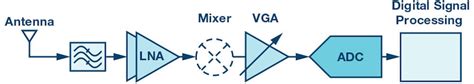 2g To 5g Base Station Receiver Design Simplified By Innovative