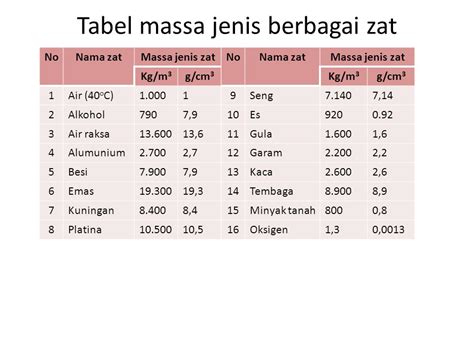 Tabel Massa Jenis Dan Berat Jenis Berbagai Zat Di Sekitar Kita Pdf Images