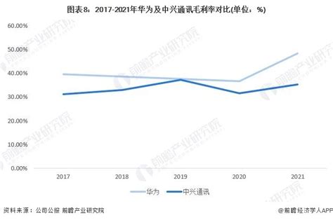 干货！2022年中国通信设备制造行业龙头企业对比：华为vs中兴通讯腾讯新闻