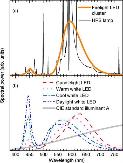 Spectral Power Distributions Of Light Sources A Firelight Led