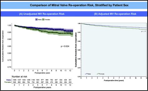 Sex Based Differences In Mitral Valve Re Operation After Mitral Valve