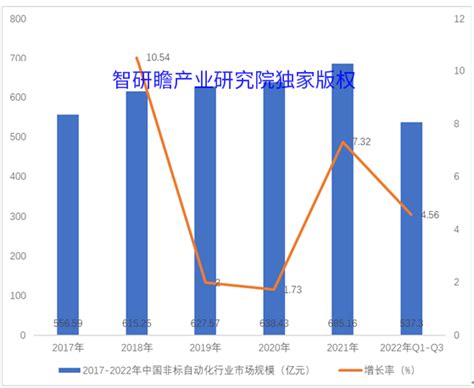 非标自动化行业分析报告 2022年非标自动化行业发展前景及规模分析