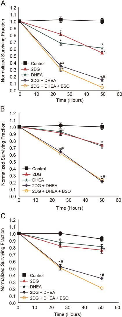 Clonogenic Cell Survival Curves For Pc 3 Cells A Du145 Cells B