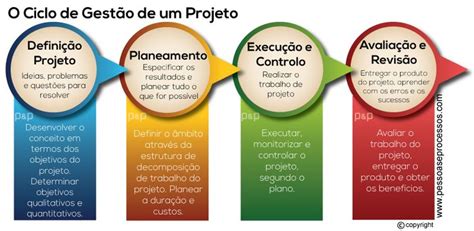 Ciclo De Gestão De Um Projeto