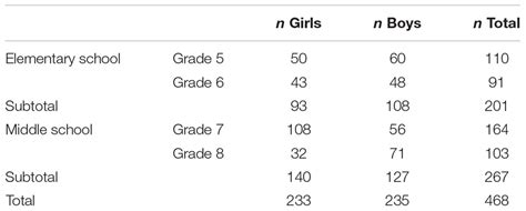 Frontiers Differences In Attitudes Toward Reading A Survey Of Pupils