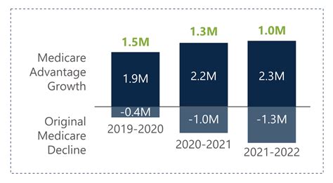 Medicare Advantage