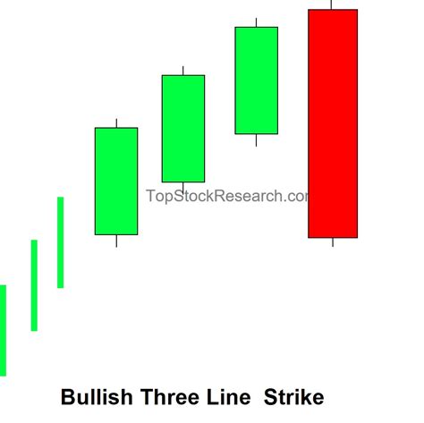 Tutorial on Bullish Candlestick Pattern with Example