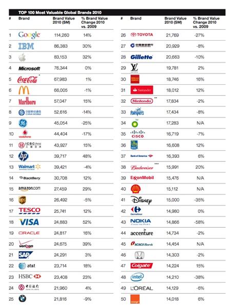 Top Most Valuable Global Brands Gecb