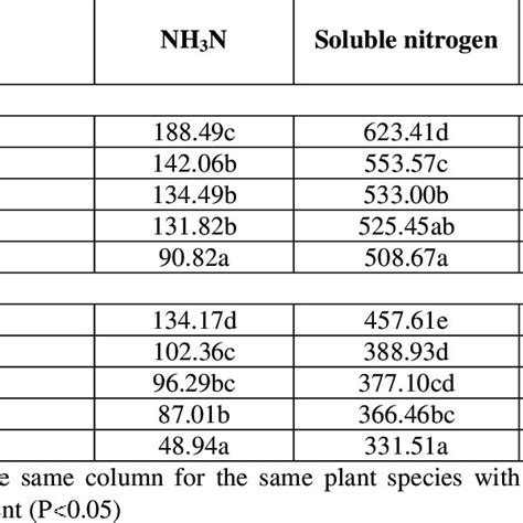 The Amount Of Ammonia Soluble And Protein Nitrogen In Total Gkg N