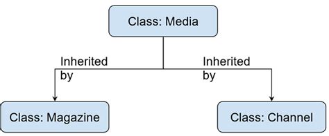 Hierarchical Inheritance Example In Python