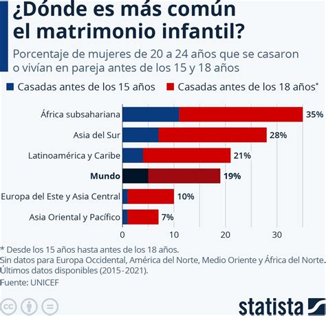 ¿qué Países Permiten El Matrimonio Infantil