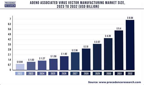 Adeno Associated Virus Vector Manufacturing Market Report By