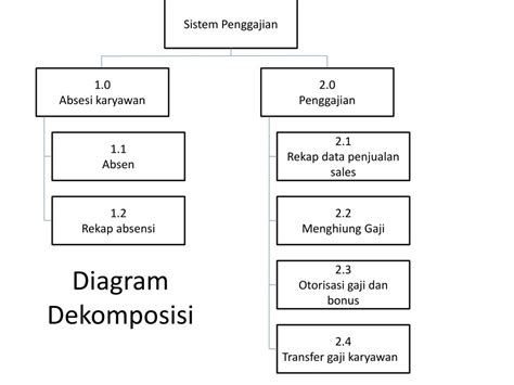 Contoh Dekomposisi Kunci Pemahaman Dan Desain Sistem Informatika