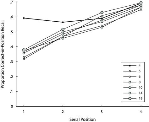 Serial Position Curves Obtained In Experiment Using Proportion