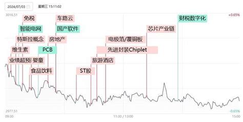 「焦点复盘」沪指缩量震荡止步日线3连阳，成交金额创去年10月以来地量，大消费板块逆势爆发概念市场涨停