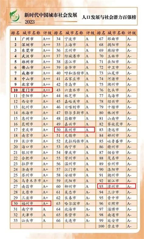 中国城市社会发展百强榜发布，福建多地上榜！正文福建新闻长乐新闻网