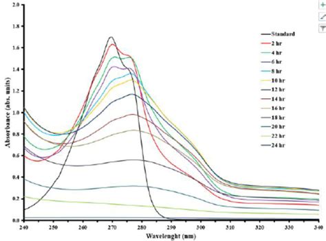 The Absorption Spectrum Of Phenol At Various Illumination Time