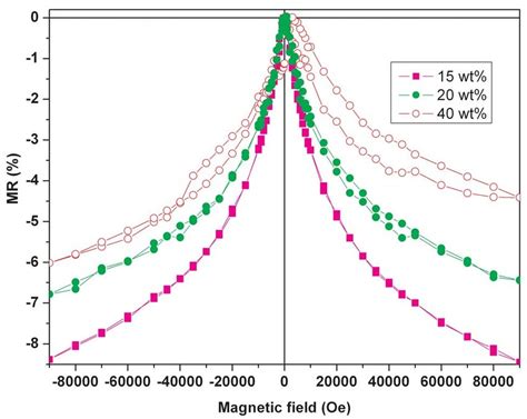 Color Online Temperature Dependent Resistivity Of The Nanocomposite