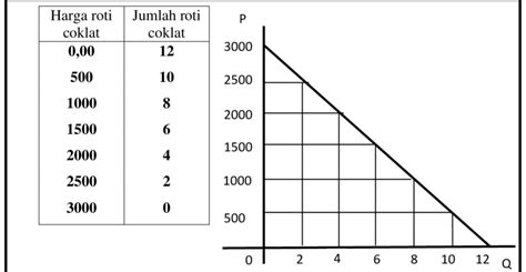 Fungsi Permintaan Contoh Soal Tabel Permintaan Dan Penawaran Soal Dan