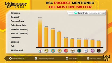 Bsc Army On Twitter Top Bsc Projects Mentioned The Most On Twitter