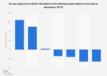 Change Of UHNWIs Asset Allocation By Asset Class 2014 Statista