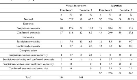 Table 5 From Prevalence And Distribution Of Lesions In The Nasal Bones