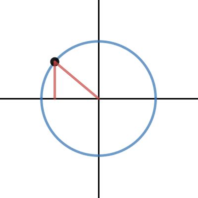 Trigonometry Unit Circle Desmos