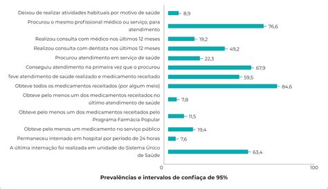 Scielo Brasil Análise Do Acesso A Serviços De Saúde No Brasil