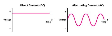 What S The Difference Between AC And DC Power