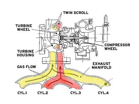 Qu Es El Turbocompresor Y C Mo Trabaja Ingenier A Y Mec Nica