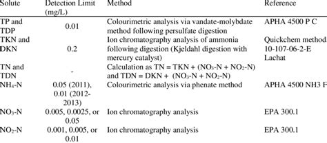 Chemical analysis methods for grab samples collected from 2011-2013 ...