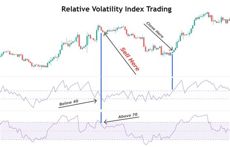 Understanding How Relative Volatility Index Works - ForexBee