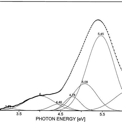 Typical Glow Curve Analysis Into Component Glow Peaks Of The Glow Curve