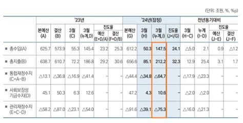 1분기 재정적자 역대 최대 75조 넘어이미 올해 예상 80 넘어