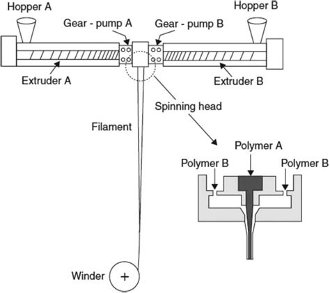 Schematic View Of Bicomponent Fibers Melt Spinning Line 10 78