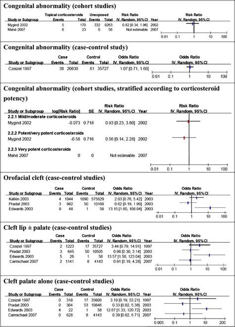 Systematic Review Of The Safety Of Topical Corticosteroids In Pregnancy