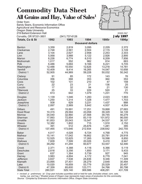 Commodity Data Sheet All Grains And Hay Value Of Sales 1