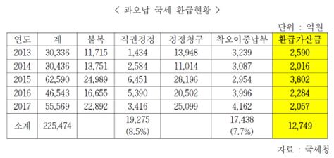 세금 잘못 걷어 돌려준 이자만 5년간 1조3천억원 디지털타임스