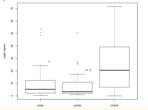 Box Plots Representing Serum Leptin Levels In Patients With Colon