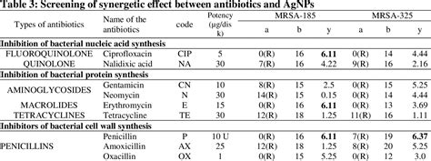 Table 3 From Enhancement Of Antibiotics Activity By Microbially