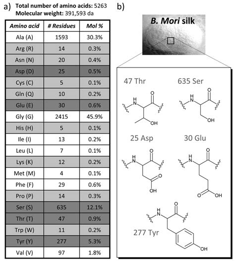 A Amino Acid Composition Of The Heavy Chain Of Silk Fibroin Accession