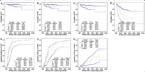 Outcomes According To Both 3 Month Bcr Abl1 Value And Log Reduction A Download Scientific